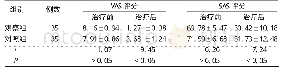 表2 两组治疗前后VAS及SAS评分比较(±s)