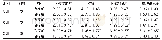 表3 3组治疗前后症状评分比较(±s)