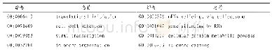 表3 生物过程：基于网络药理学的加减甘露消毒丹治疗RSV毛细支气管炎的分子作用机制研究