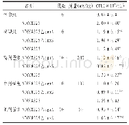 表2 各组小鼠腹腔液中活菌计数（±s)