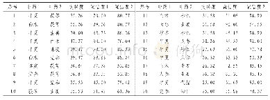 表1 药对关联度：化疗后恶心呕吐的药对规律关联规则研究