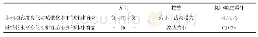 表2 湖南省2009—2017年耕地动态度与城镇化水平变化的脉冲响应分析结果