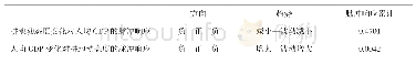 表3 湖南省2009—2017年耕地动态度与人均GDP变化的脉冲响应分析结果