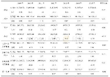 表2 2009-2015年九江市土地利用数量结构的预测值及误差