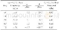 表2 调制系数测试Tab.2 Modulation factor test