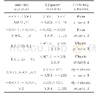 表1 共存吸引子及其对应的初始值和Lyapunov指数