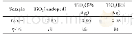 表1 不同Ag掺杂比例TiO2的微晶尺寸与降解率