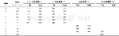 《表1 不同冷却速率下的相变温度》