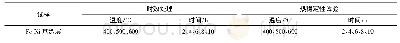 表3 9%Ni-Fe涂层热处理条件和热稳定性试验参数