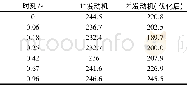 《表2 各发动机不同时刻声腔频率比较Table 2 Comparison of the acoustic frequency between 1#motor and 2#motor at differ