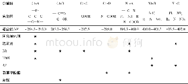 《表1 根据配方组分对C和N元素各分峰的官能团归属》