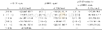 《表3 ε-CL-20、β-HMX晶体及ε-CL-20分子与β-HMX各稳定晶面的结合能 (343 K) Table 3 Bonding energy ofε-CL-20 andβ-HMX cryst