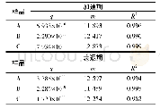 《表4 不同样品加速期与衰退期q、m的值》