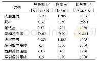 《表1 材料参数：发射筒/固体发动机复合结构内部温度场随环境温度的变化规律》