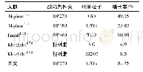 《表6 不同纳米粒子下单搭接接头拉伸性能增长率对比》