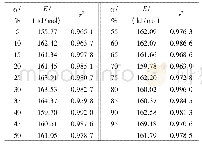 表2 根据Flynn-Wall-Ozawa法计算得到的动力学参数