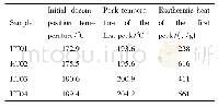 《表1 10℃/min下的DSC测试结果(HT01～HT04样品)》