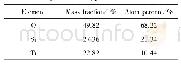表2 DTJ-X主要元素种类和含量