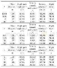 表2 k、ε、λ值对弹道终端特性的影响