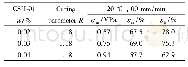 表3 50℃固化时CSH-01含量对力学性能的影响