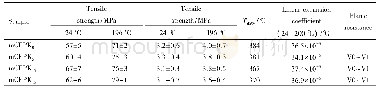 《表4 m CEPK树脂固化物力学性能、热稳定性和阻燃性数据表》
