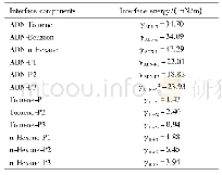 表2 由式(3)计算两界面的界面能