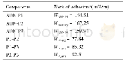 《表3 ADN与包覆材料的粘附功》