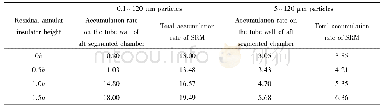 表1 不同限燃环高度时对应的壁面沉积率