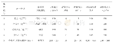 《表2 滑坡岩土物理力学指标表》