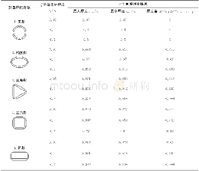 《表2 不同几何形状加强环在z平面与ζ平面之间厚度映射关系Table 2 Mapping relations of the thickness between z-plane andζ-plane f