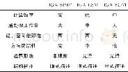 表2 三种主要的等几何拓扑优化方法比较Table 2 Comparisons of three main methods for isogeometric topology optimization