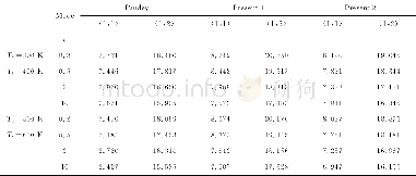 《表2 Si3N4和SUS304功能梯度芯层夹层板的无量纲对比结果Table 2 Comparison values of non-dimensional frequencyΩfor Si3N4and