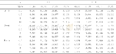 《表4 在a/b=1、h=0.004、ΔT=100K下, 不同半径、不同芯层厚度和不同体积分数指数功能梯度芯层系统的无量纲频率Table 4 Non-dimensional fundamental f