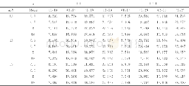 《表6 在R=3、a/b=1、ΔT=100K下, 不同长厚比、不同芯层厚度和不同体积分数指数功能梯度芯层系统的无量纲频率Table 6 Non-dimensional fundamental freq