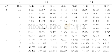 《表7 在R=3、h=0.004、ΔT=100K下, 不同长宽比、不同芯层厚度和不同体积分数指数功能梯度芯层系统的无量纲频率Table 7 Non-dimensional fundamental fr