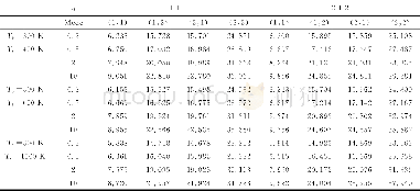 《表9 在R=3、h=0.004、a/b=1下, 不同温度、不同芯层厚度和不同体积分数指数均质芯层系统的无量纲频率Table 9 Non-dimensional fundamental frequen