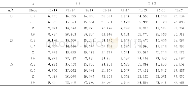 《表1 0 在R=3、a/b=1、ΔT=100K下, 不同长厚比、不同芯层厚度和不同体积分数指数均质芯层系统的无量纲频率Table 10 Non-dimensional fundamental fre