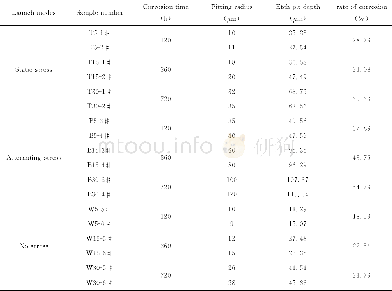 《表6 腐蚀图像特征值和点蚀坑测量结果Table 6 Corrosion image characteristics and pit measurement results》