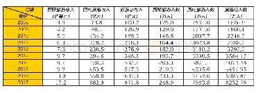 《表1 2008—2017年桂林旅游产业业绩情况》