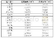 《表6 南宁市机构养老设施房屋建设规模预测》