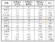 表7 南宁市2030年各区县所需养老护理从业人员数量预测（单位：人）