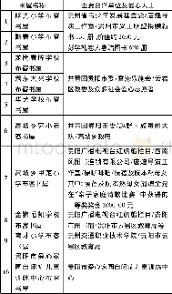 《表2：贵州省公共图书馆特色文化志愿服务调查分析》