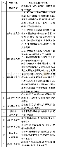 《表2 贵州公办本科院校图书馆机构设置一览表》