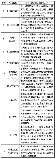 《表3 贵州公办本科院校图书馆服务展示一览表》