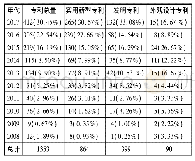 《表1 图书馆专利年度产出能力》