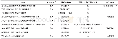 《表1 虚拟光网络生存性技术分类》