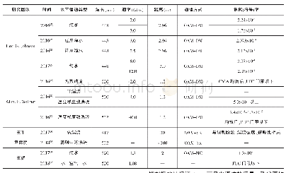 《表1 水下OAM可见光通信研究》