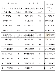 表2 FBG流速传感器测试实验数据