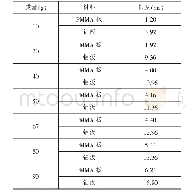 表2 不同质量小球冲击板材的包络峰值衰减10%对应时间长度