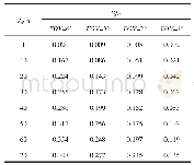 表2 Ⅰ类水质（纯净）信道PS